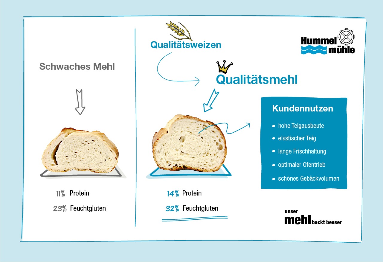 Produkte der Hummelmuehle